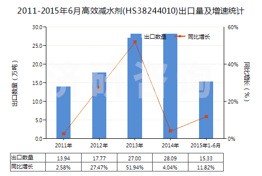 2011-2015年6月高效減水劑(HS38244010)出口量及增速統(tǒng)計(jì)